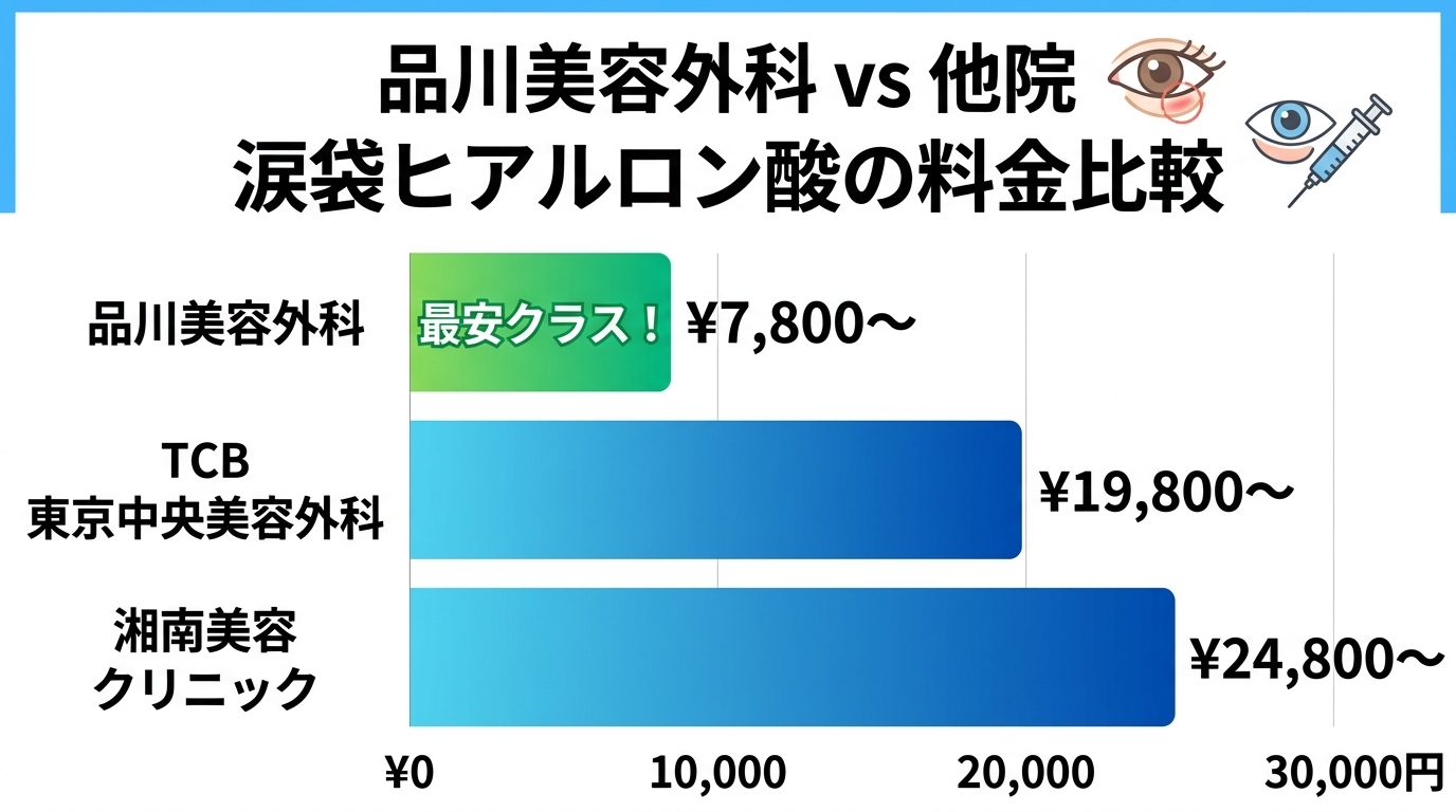 品川美容外科の涙袋ヒアルロン酸 他院との料金比較