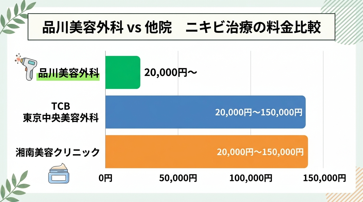 品川美容外科のニキビ治療 他院との料金比較