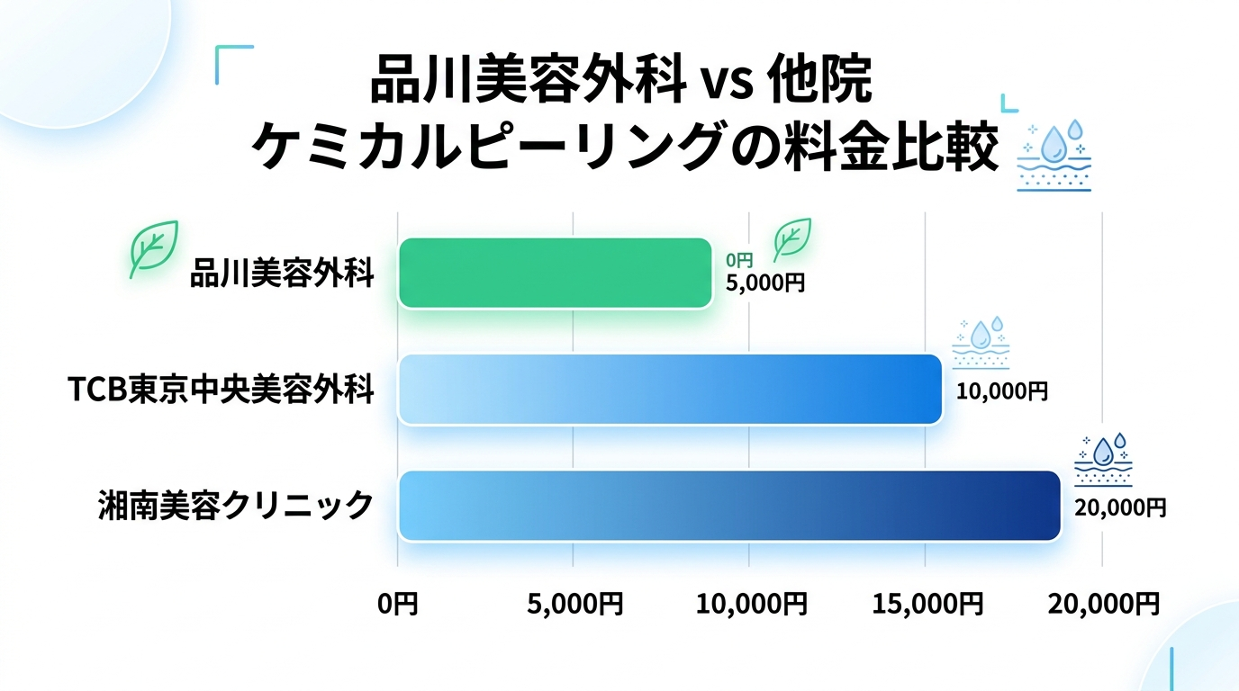 品川美容外科のケミカルピーリング 他院との料金比較