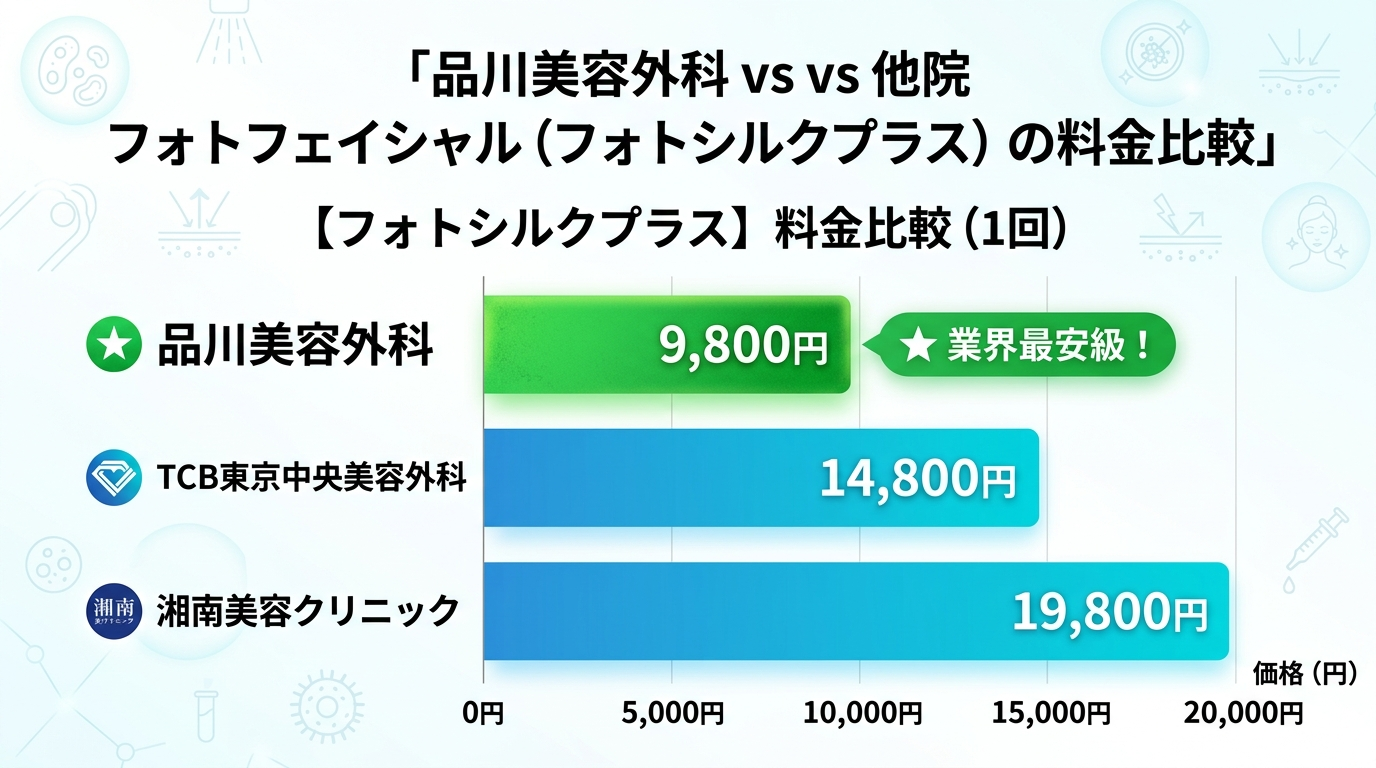 品川美容外科のフォトフェイシャル 他院との料金比較