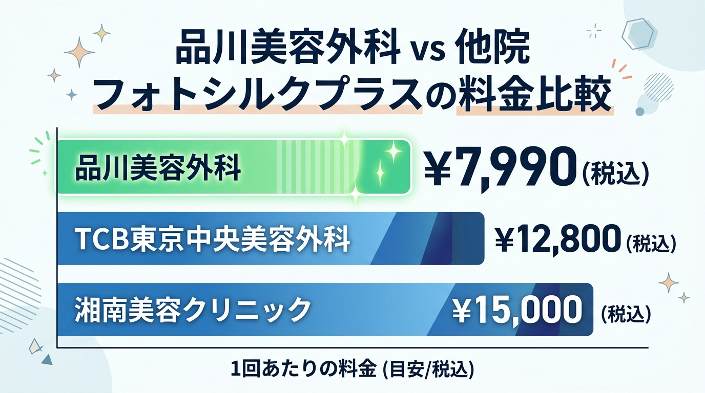 品川美容外科のフォトシルクプラス 他院との料金比較