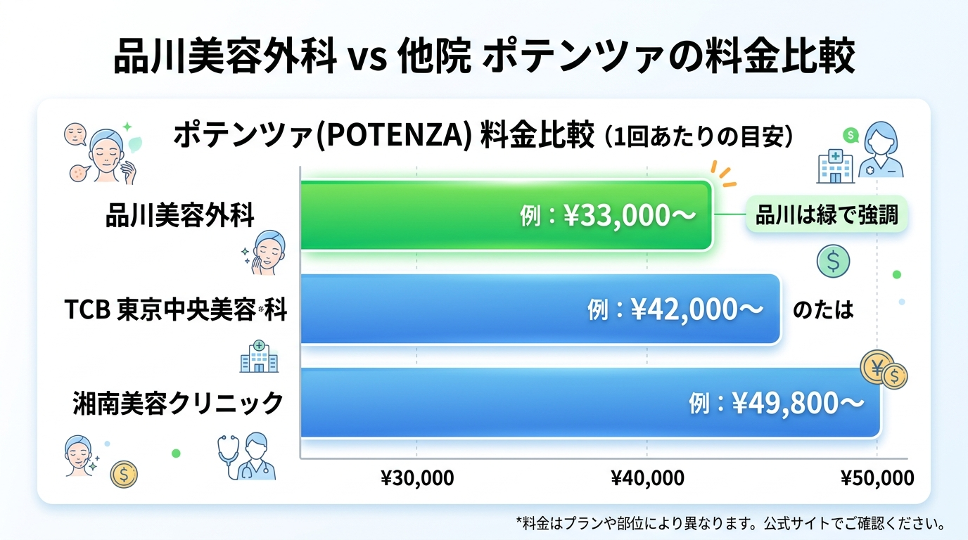 品川美容外科のポテンツァの他院比較