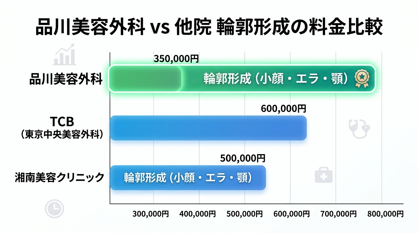 品川美容外科の輪郭形成の他院比較