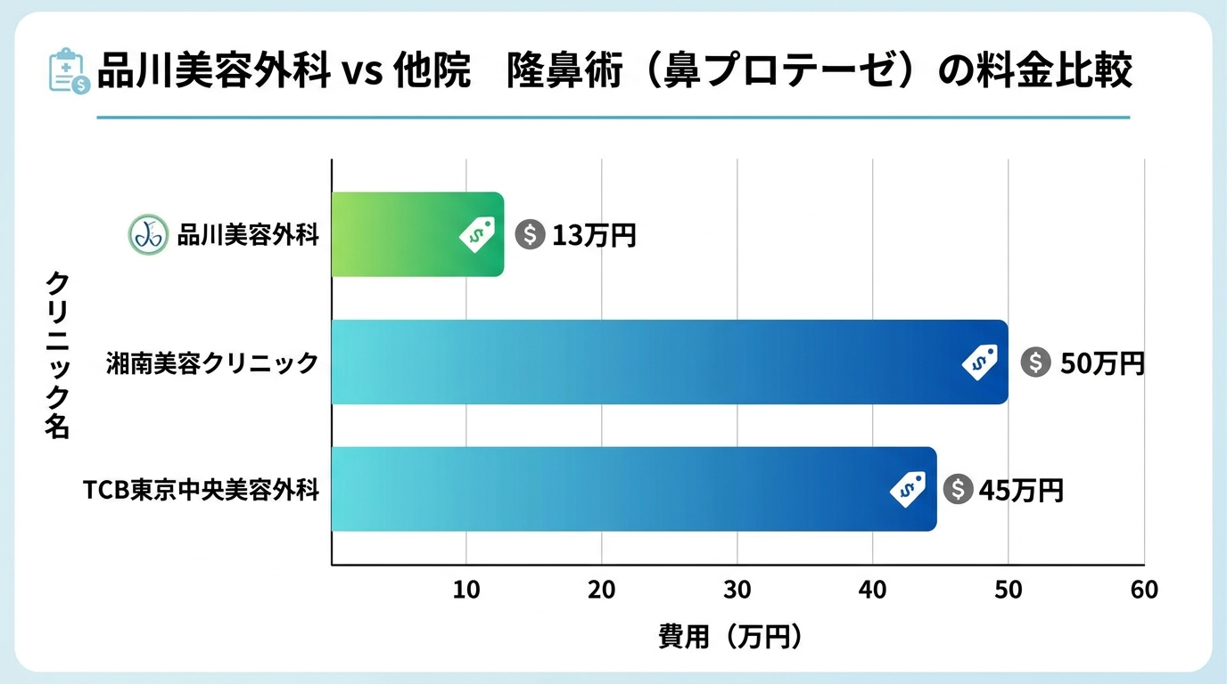 品川美容外科の隆鼻術の他院比較