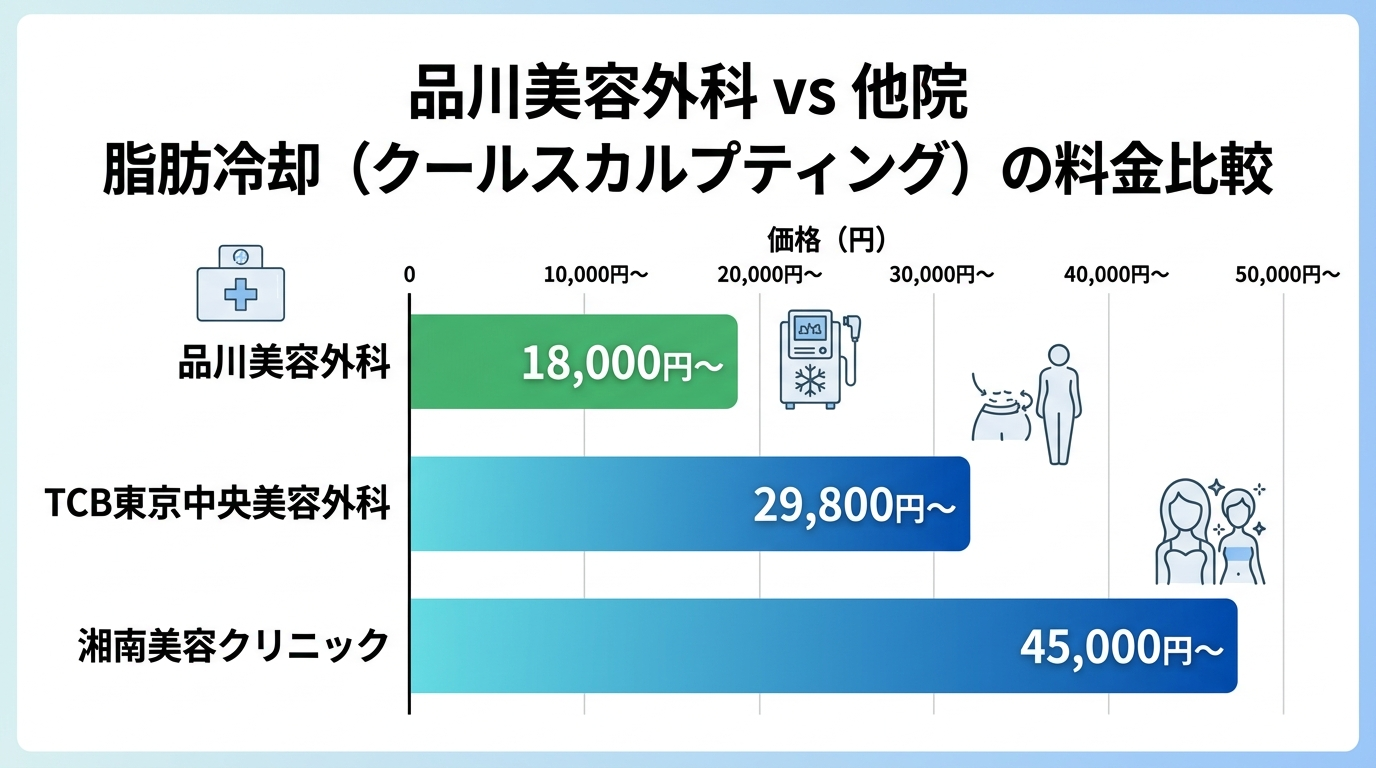品川美容外科の脂肪冷却の他院比較