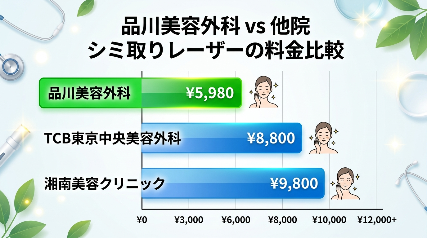 品川美容外科のシミ取りレーザーの他院比較