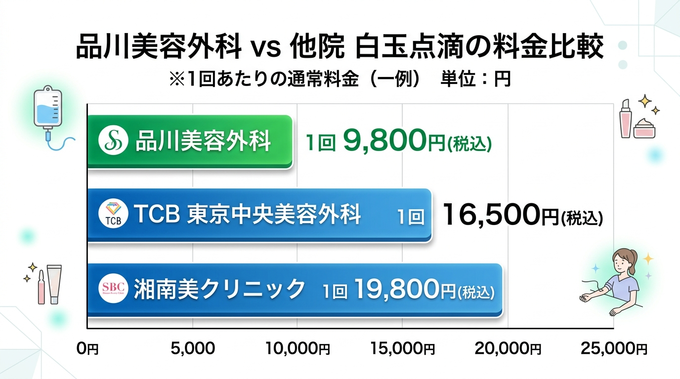 品川美容外科の白玉点滴の他院比較