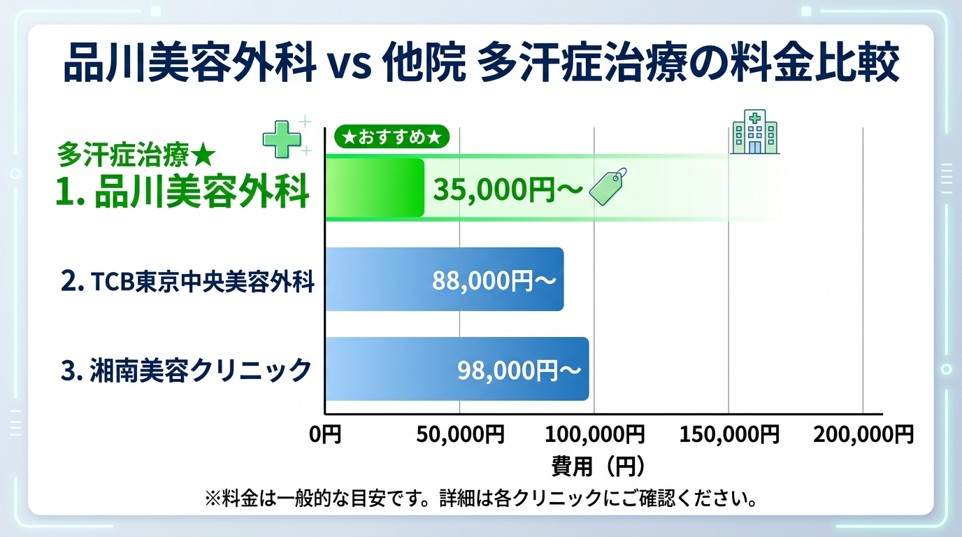 品川美容外科の多汗症治療の他院比較