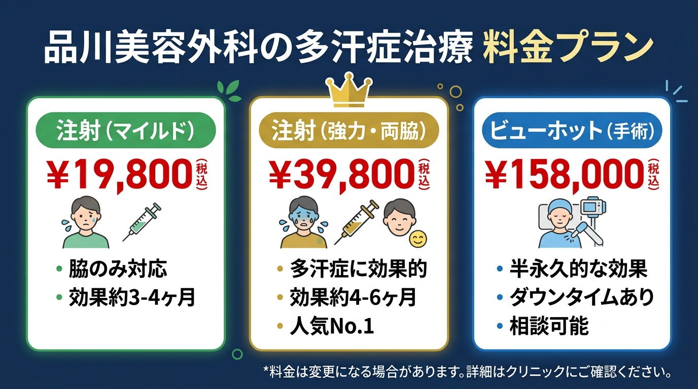 品川美容外科の多汗症治療の料金プラン
