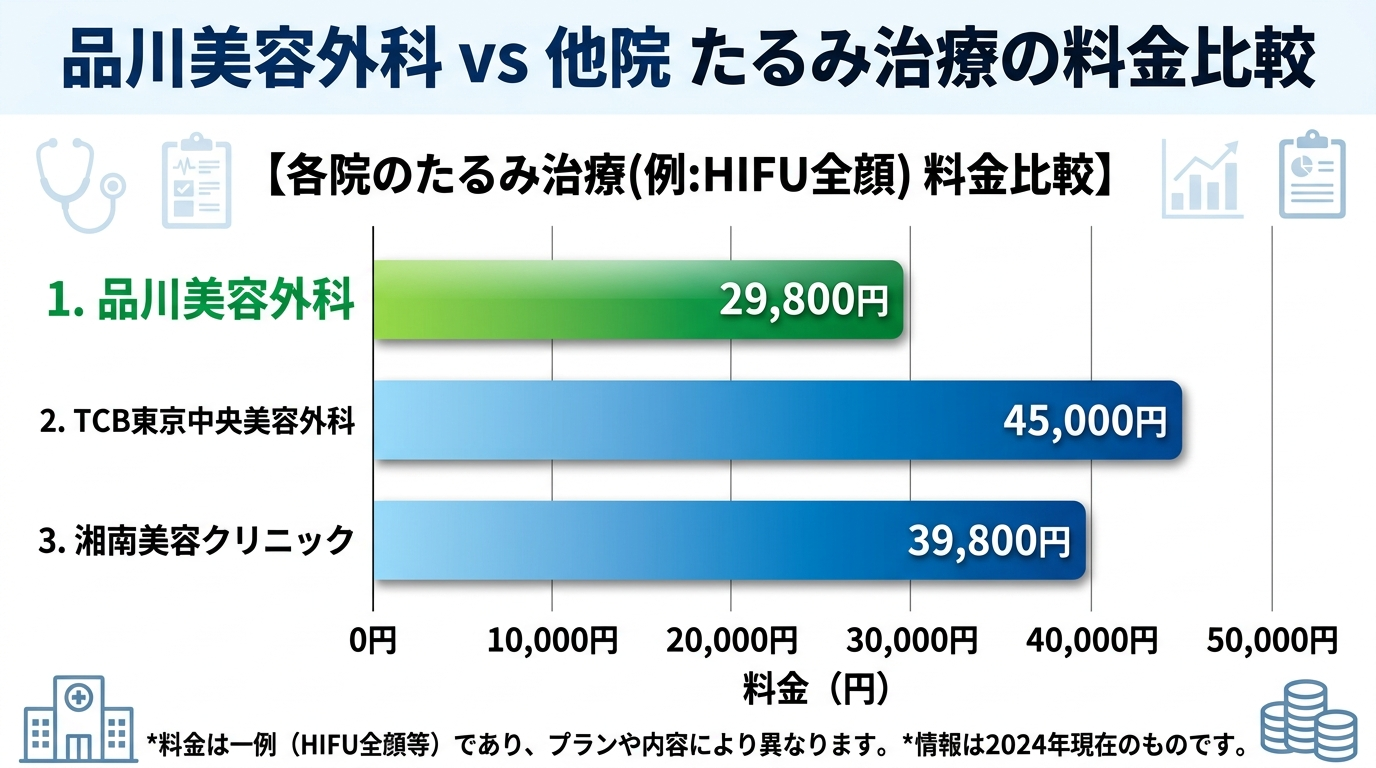 品川美容外科のたるみ治療の他院比較