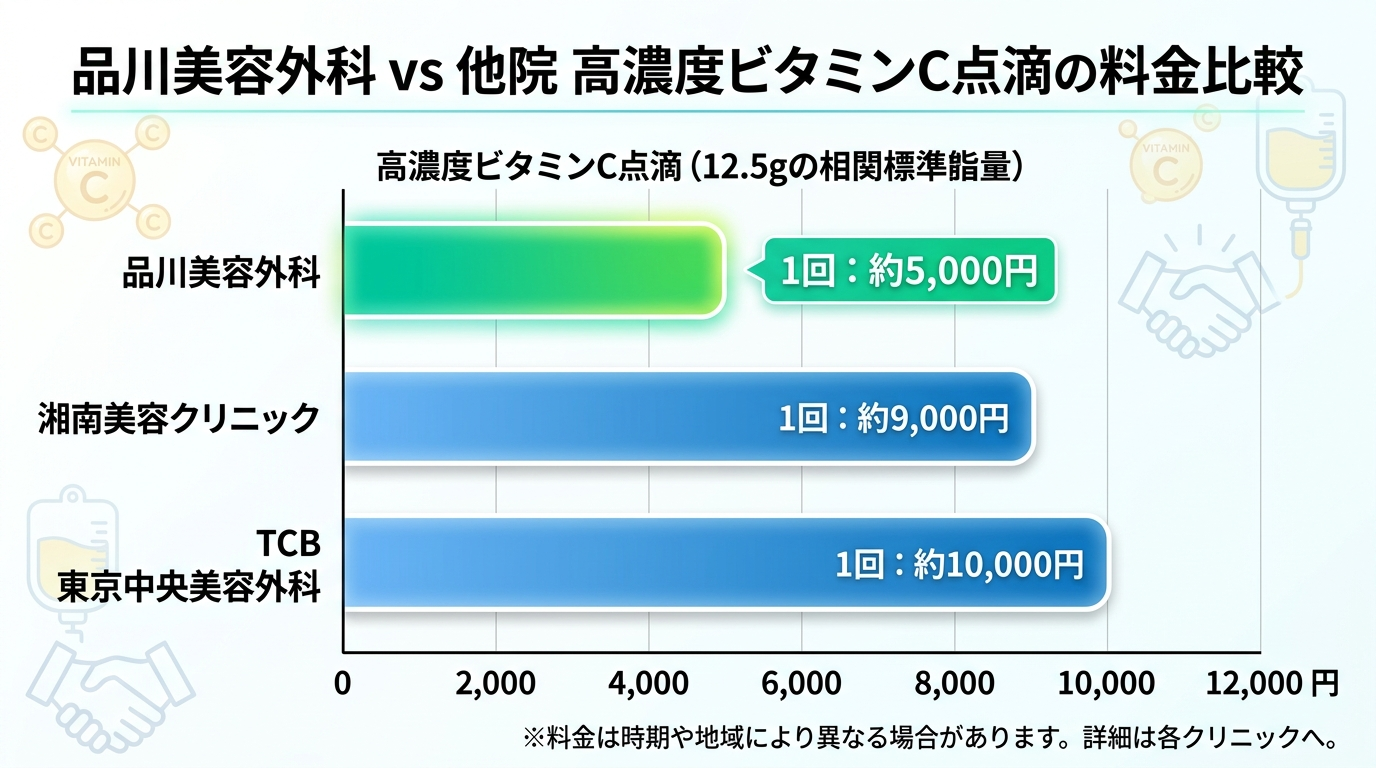 品川美容外科の高濃度ビタミンC点滴の他院比較
