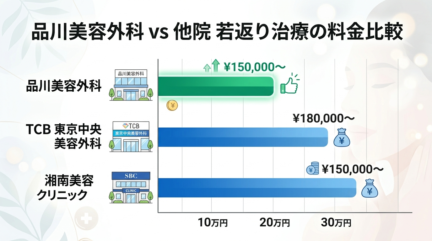 品川美容外科の若返り治療の他院比較