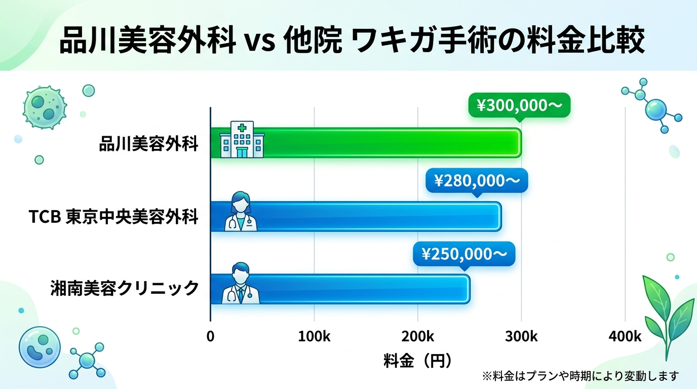 品川美容外科のワキガ手術と他院比較