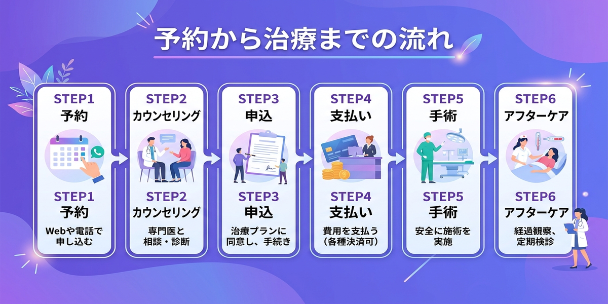 ABCクリニック博多院｜予約から治療までの流れ